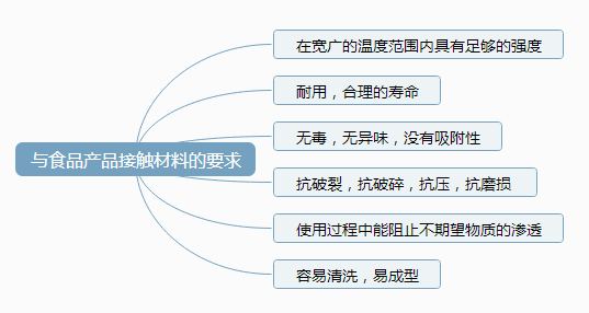 与食品产品接触材料的要求