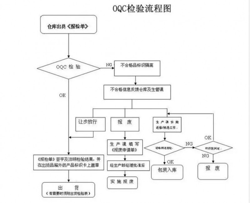 OQC检验流程图