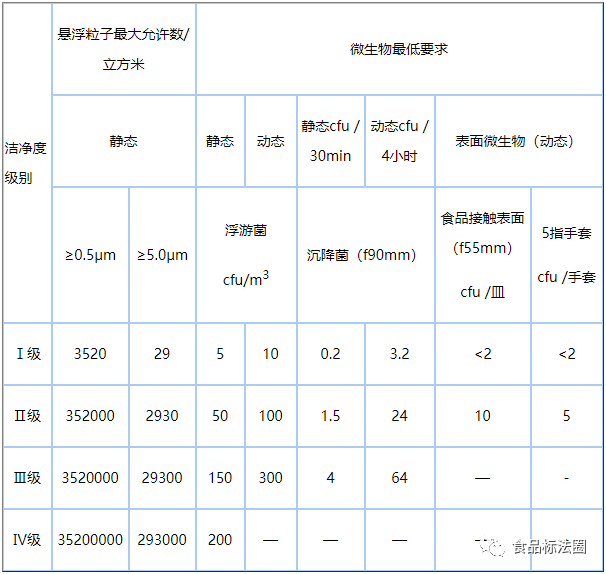 洁净区悬浮粒子和微生物要求