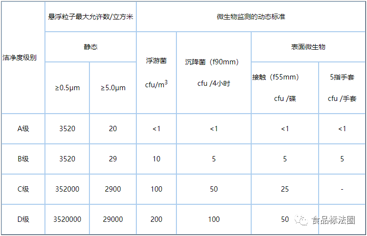 无菌药品洁净区悬浮粒子和微生物监测标准