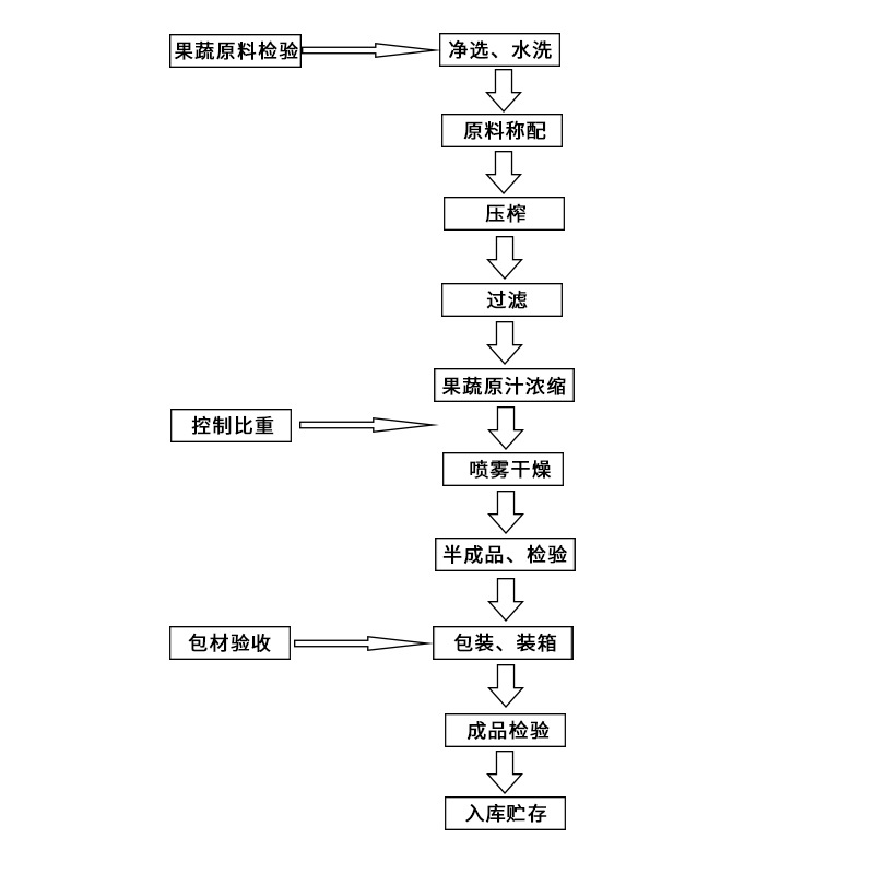 果蔬粉工艺流程