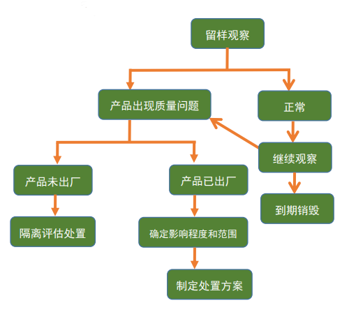 留样异常处置流程