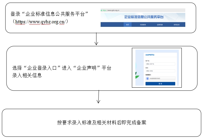 企业标准自我声明公开流程