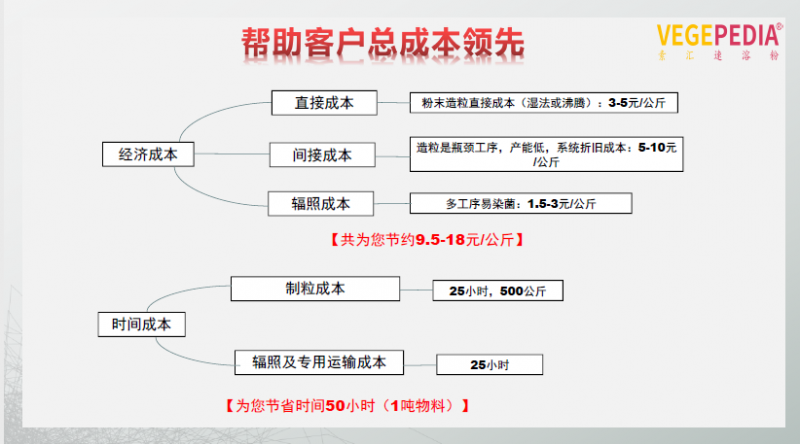 素汇速溶粉，总成本