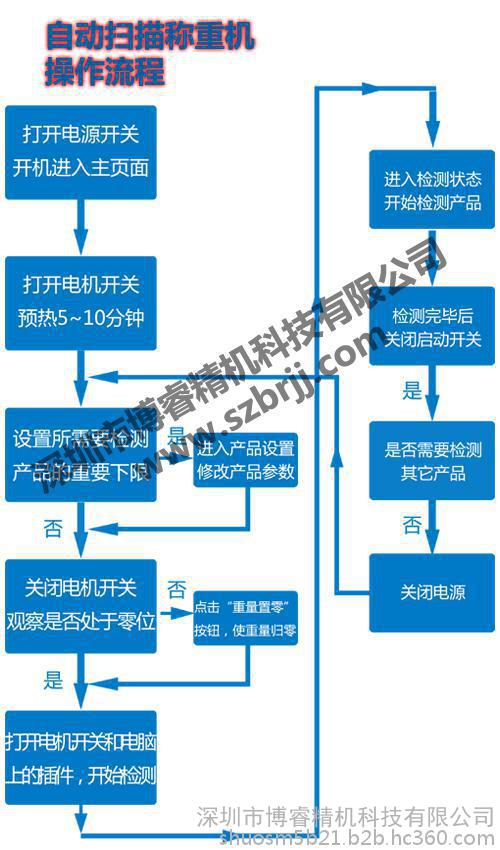 动态称重机开机方法